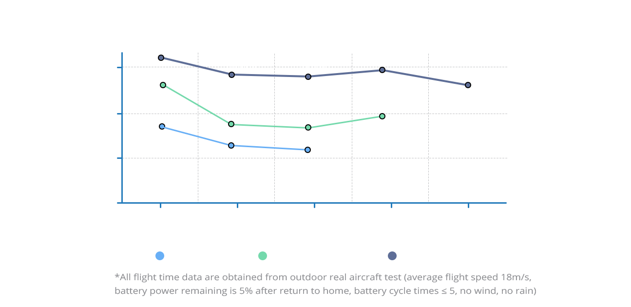 Max flight time graph for Dragonfish series UAV with payload
